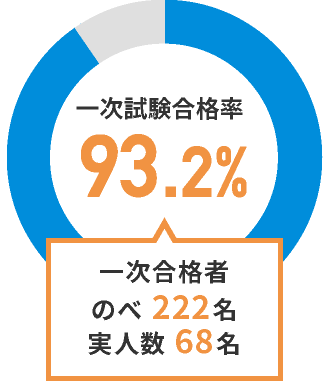 一次試験合格率 93.2% 一次合格者 のべ222名,実人数68名