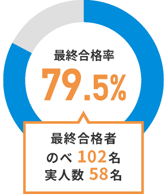 最終合格率 79.5% 最終合格者 のべ102名,実人数58名